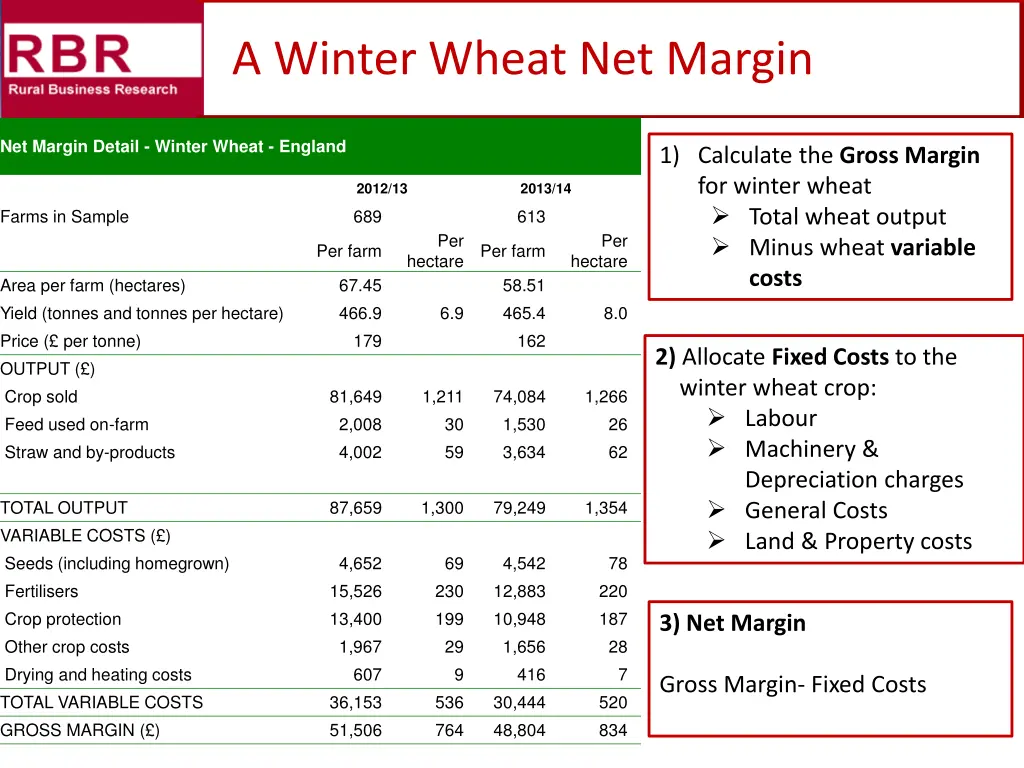 a winter wheat net margin