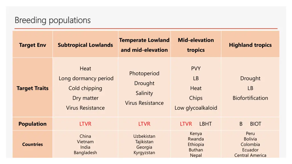 breeding breeding populations populations