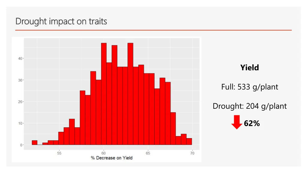 drought impact on traits drought impact on traits