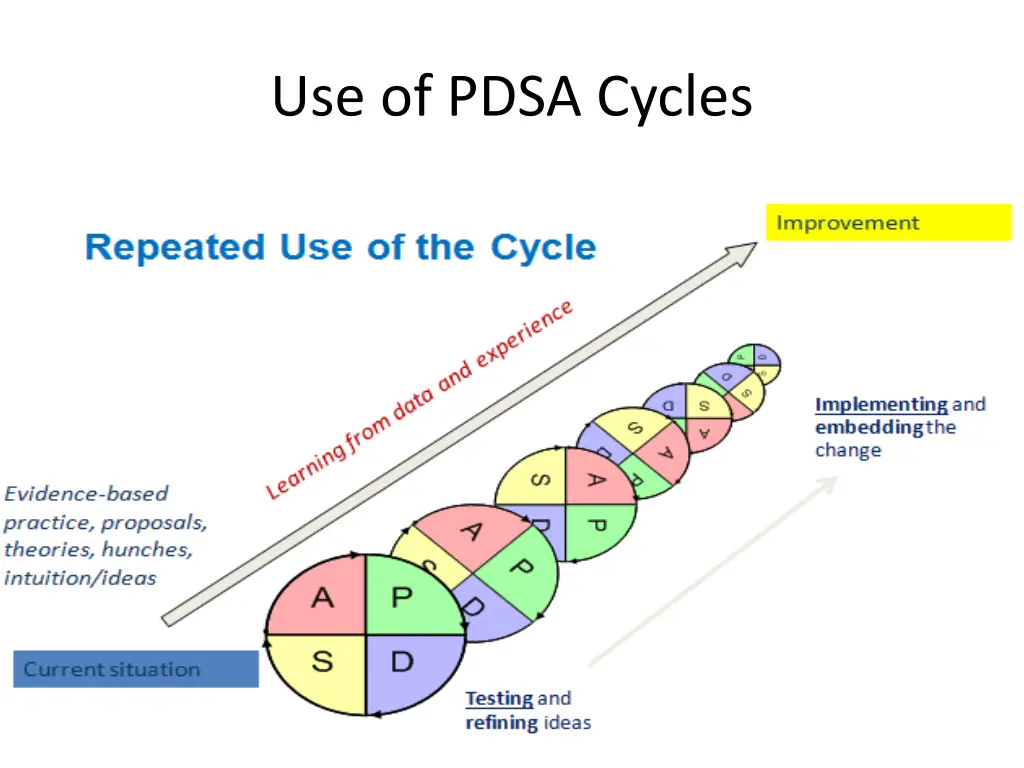 use of pdsa cycles