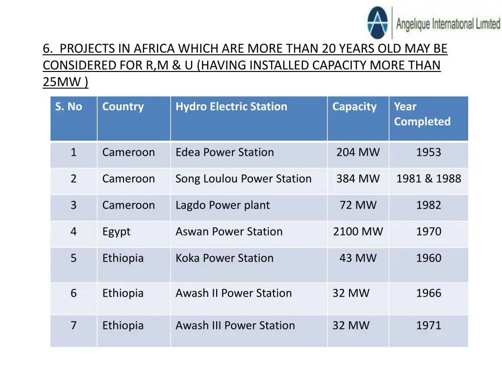 6 projects in africa which are more than 20 years