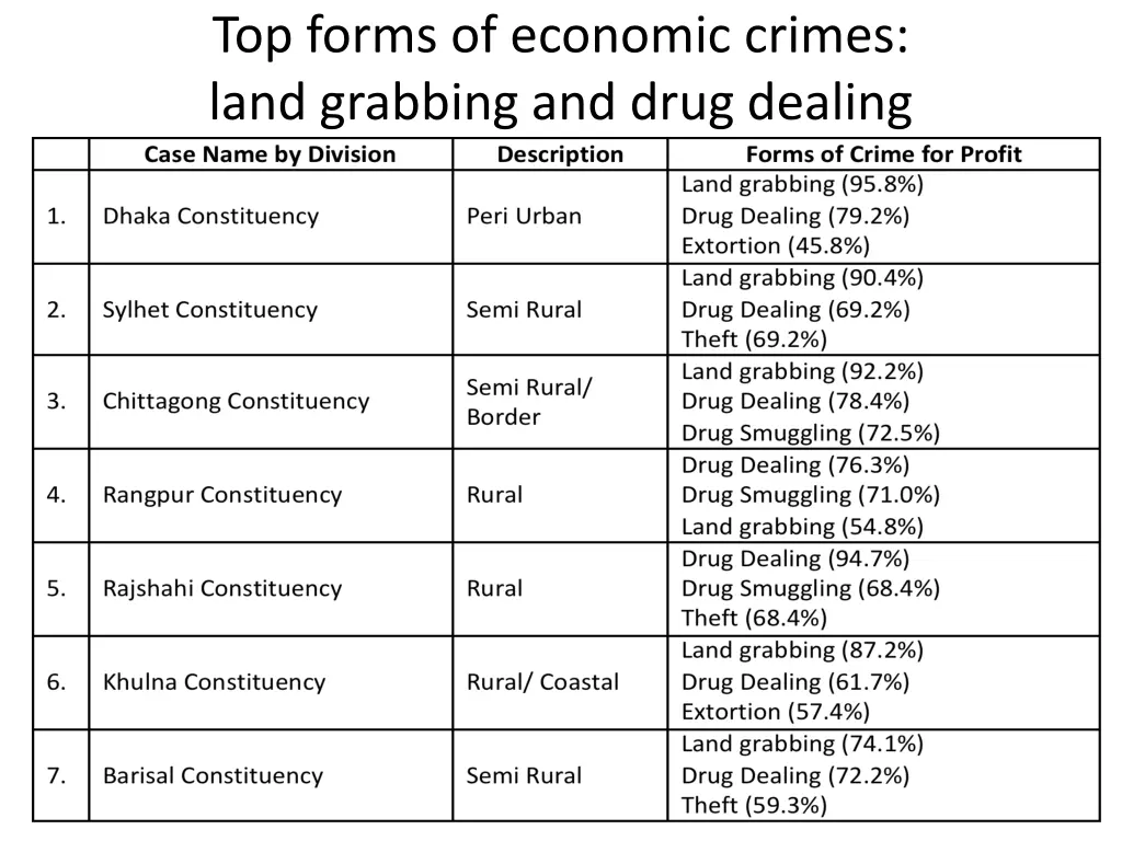 top forms of economic crimes land grabbing