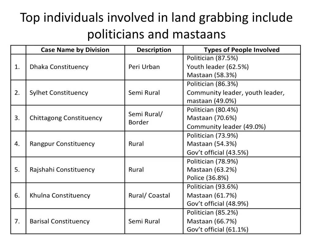 top individuals involved in land grabbing include