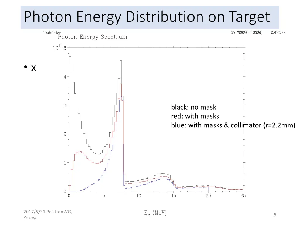 photon energy distribution on target