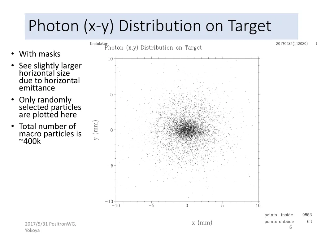 photon x y distribution on target