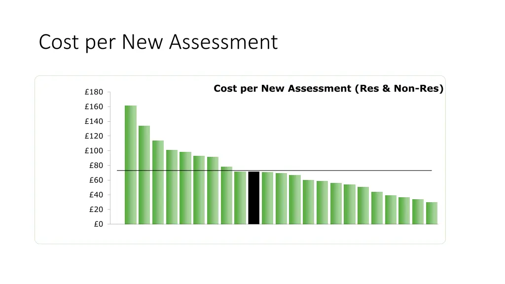 cost per new assessment