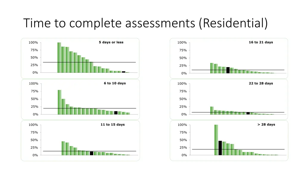 time to complete assessments residential