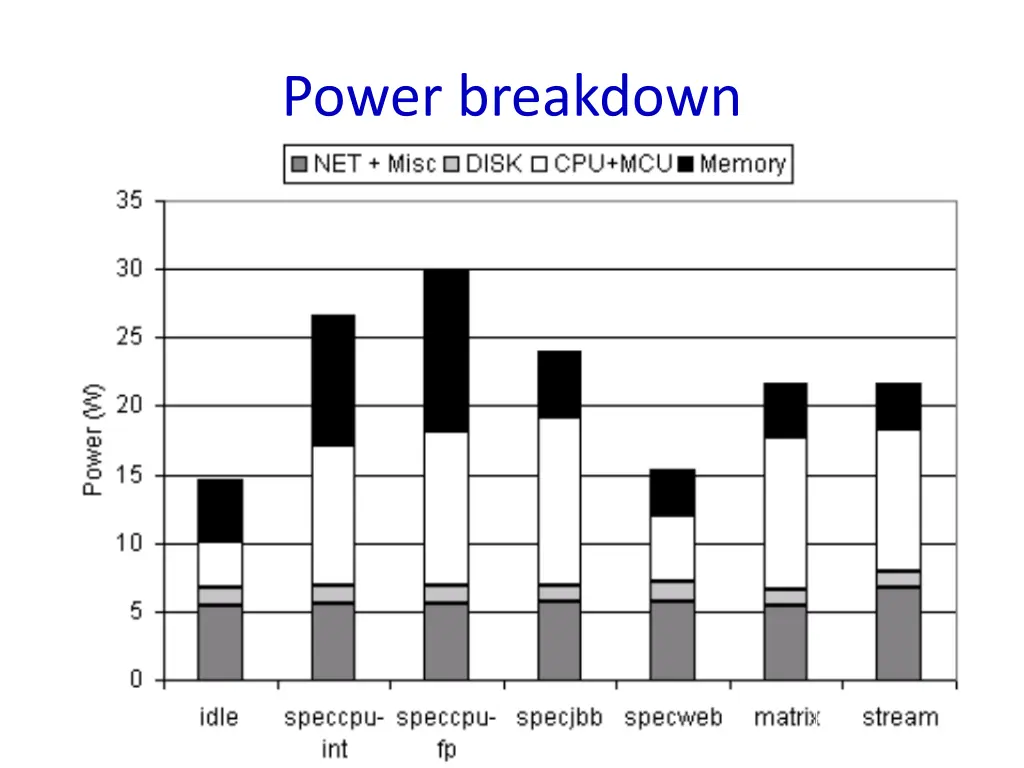 power breakdown