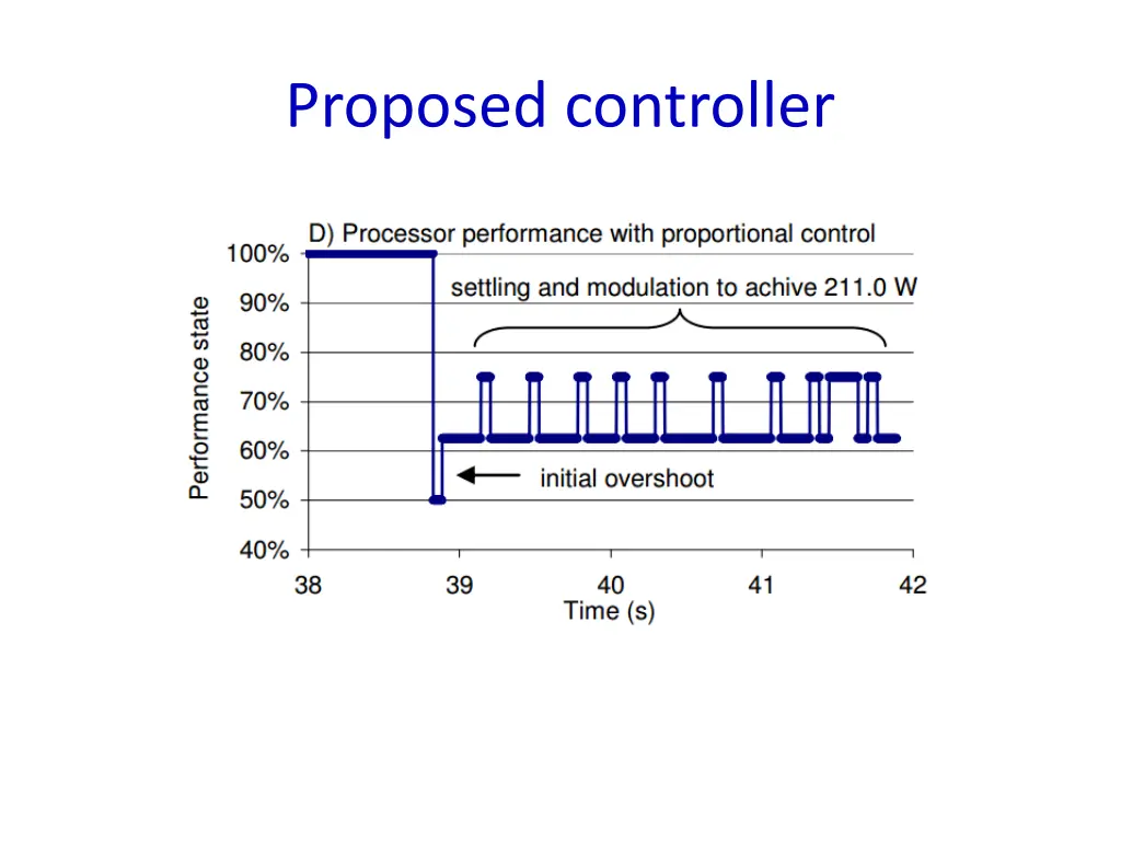 proposed controller