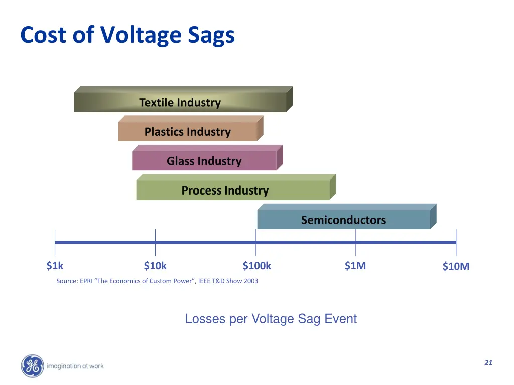 cost of voltage sags