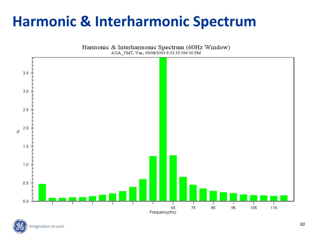 harmonic interharmonic spectrum