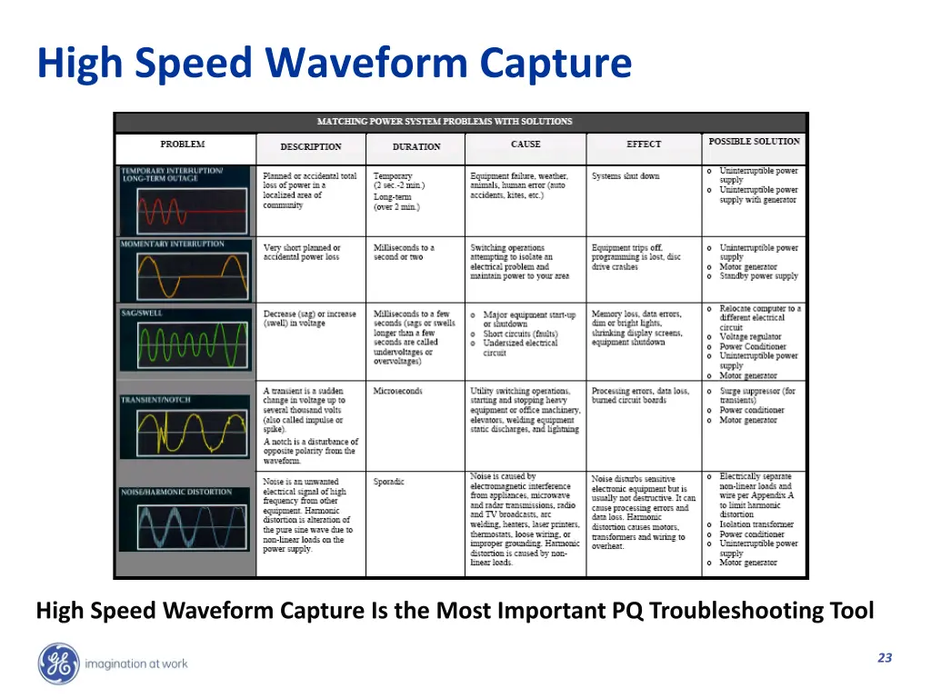 high speed waveform capture