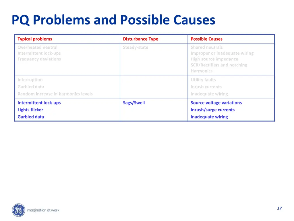 pq problems and possible causes 2