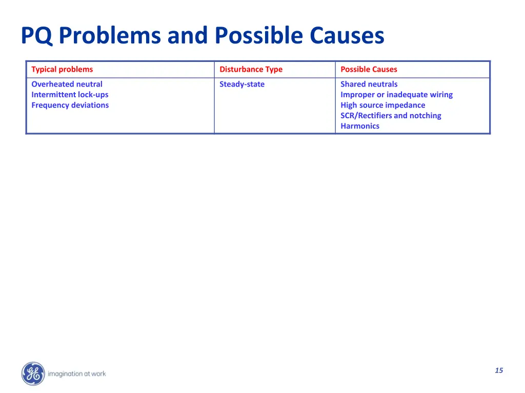 pq problems and possible causes