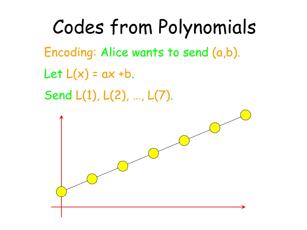 codes from polynomials encoding alice wants