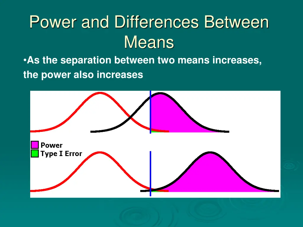 power and differences between means