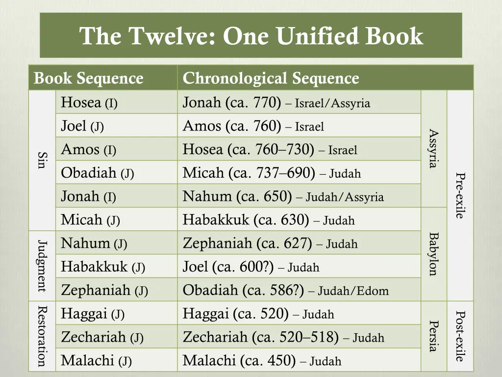 the twelve one unified book