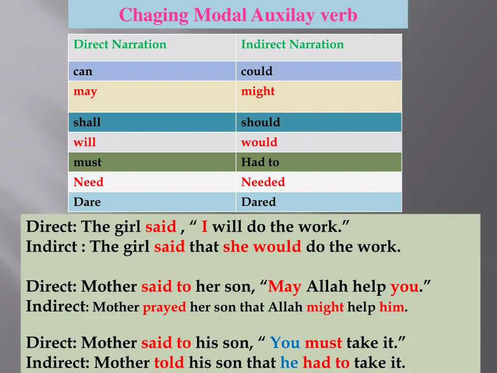 chaging modal auxilay verb