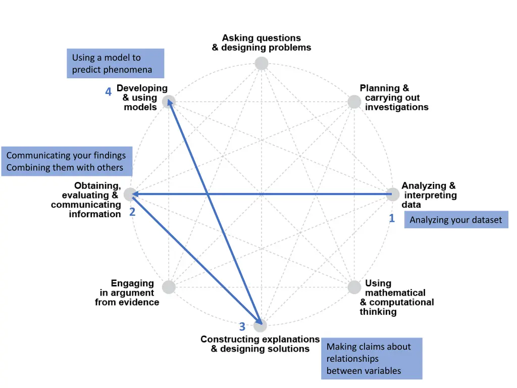 using a model to predict phenomena