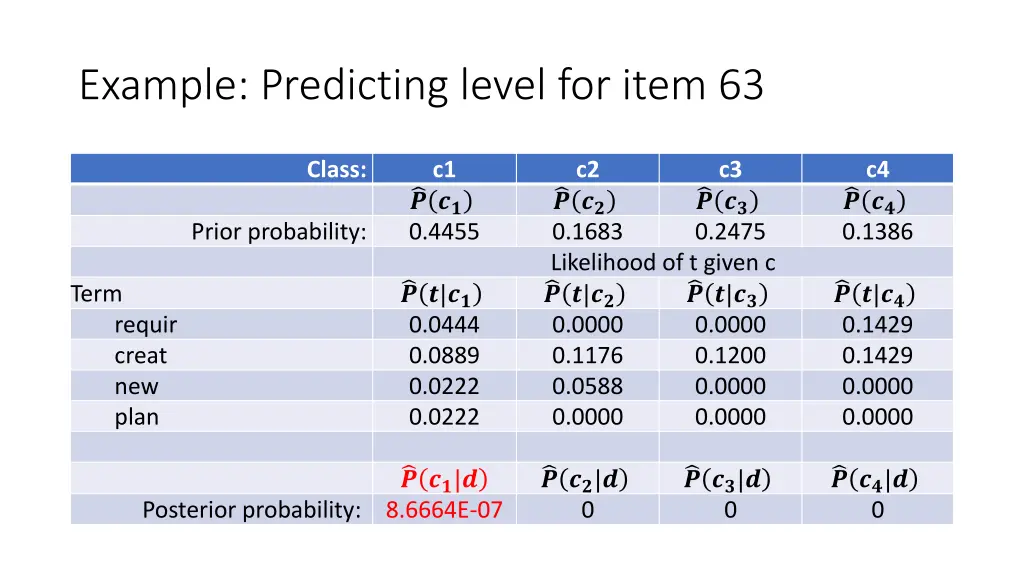 example predicting level for item 63