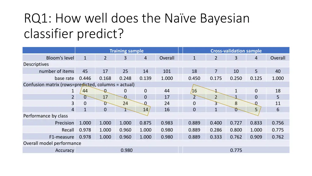 rq1 how well does the na ve bayesian classifier