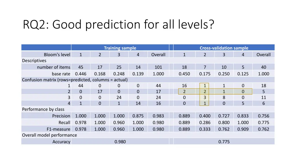 rq2 good prediction for all levels