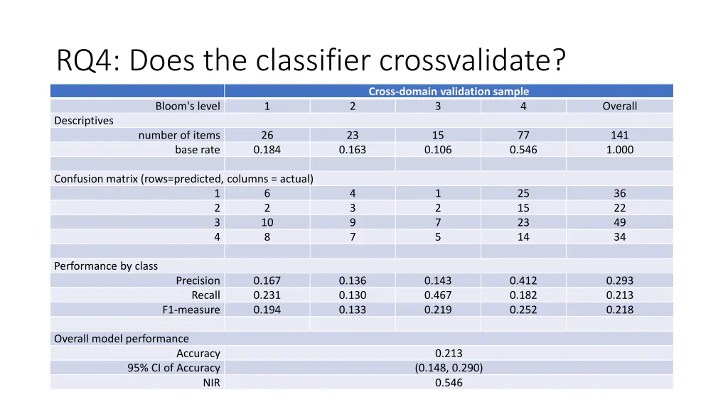 rq4 does the classifier crossvalidate