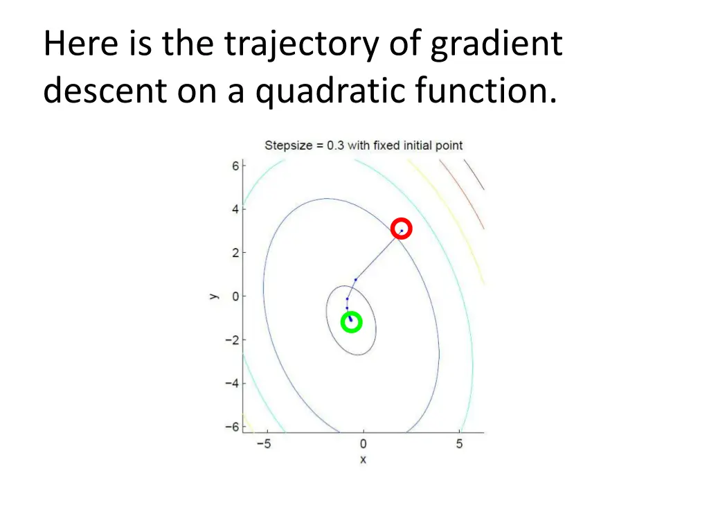 here is the trajectory of gradient descent