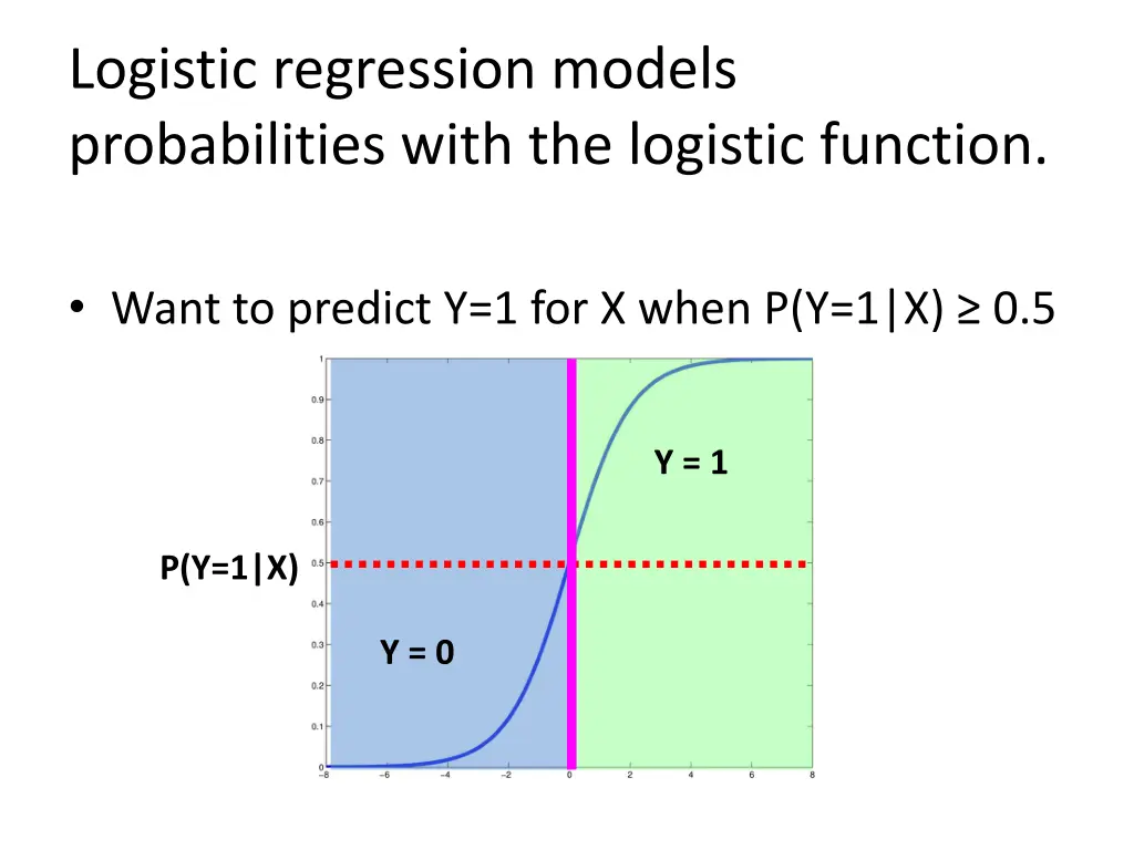 logistic regression models probabilities with 1