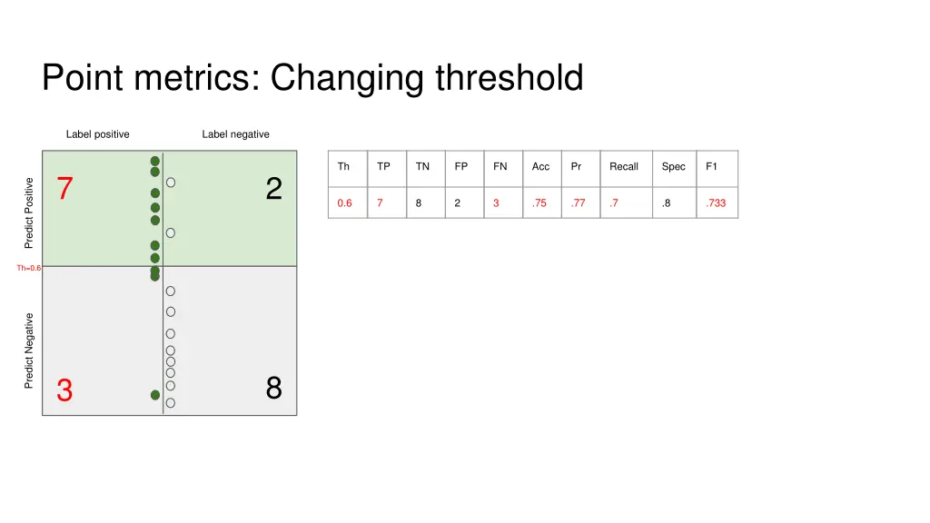 point metrics changing threshold