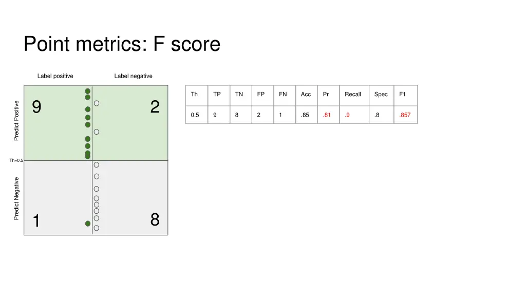 point metrics f score