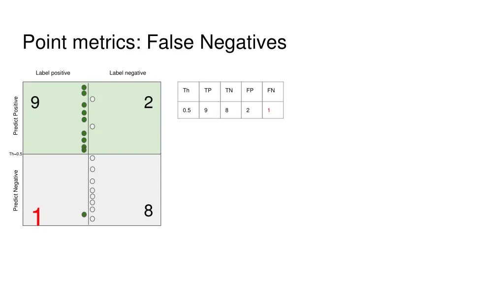 point metrics false negatives