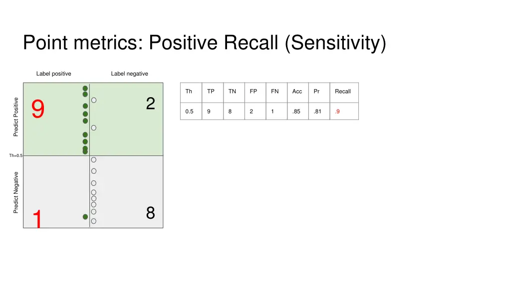 point metrics positive recall sensitivity