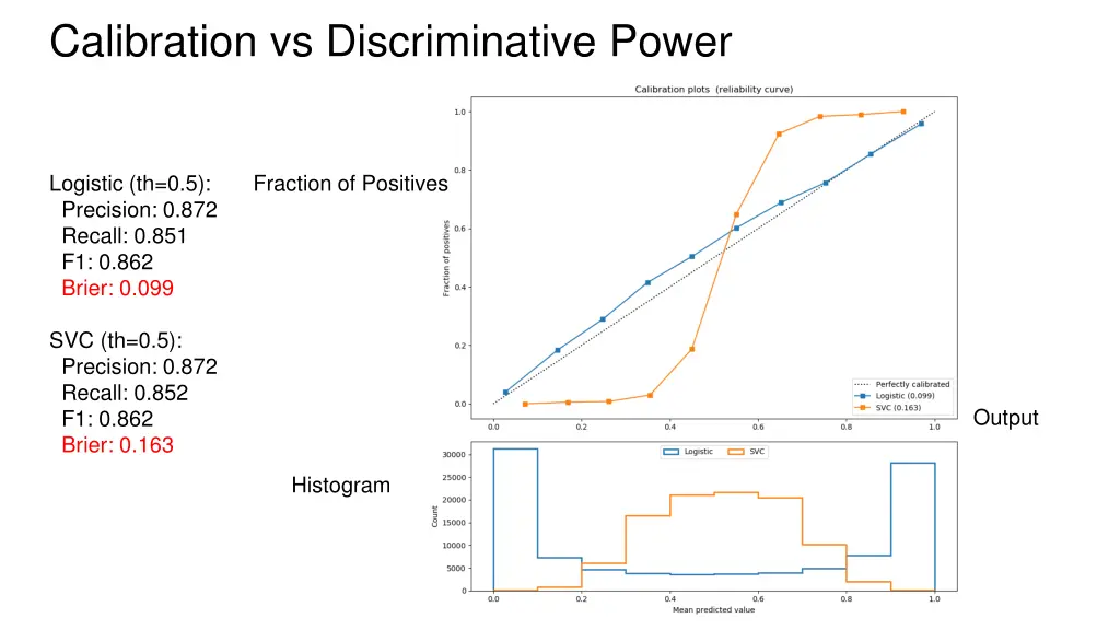 calibration vs discriminative power