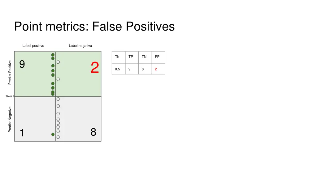 point metrics false positives