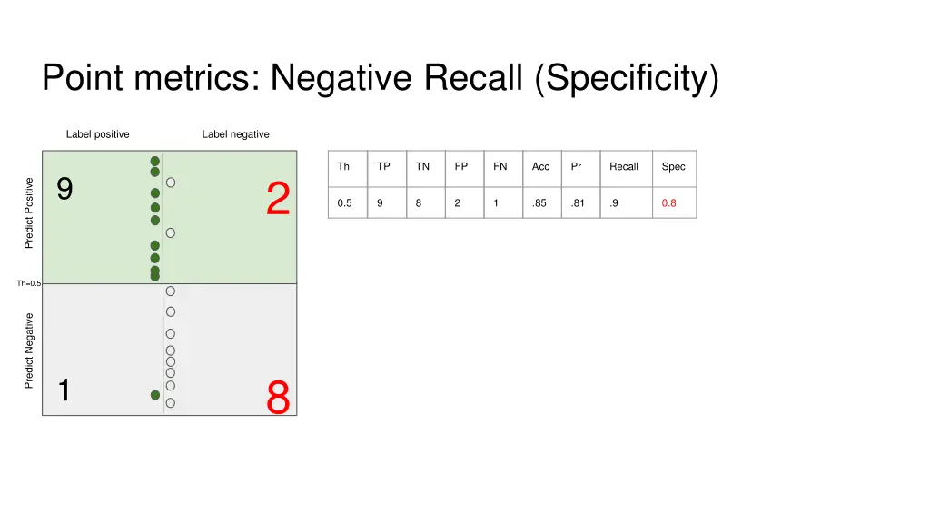 point metrics negative recall specificity