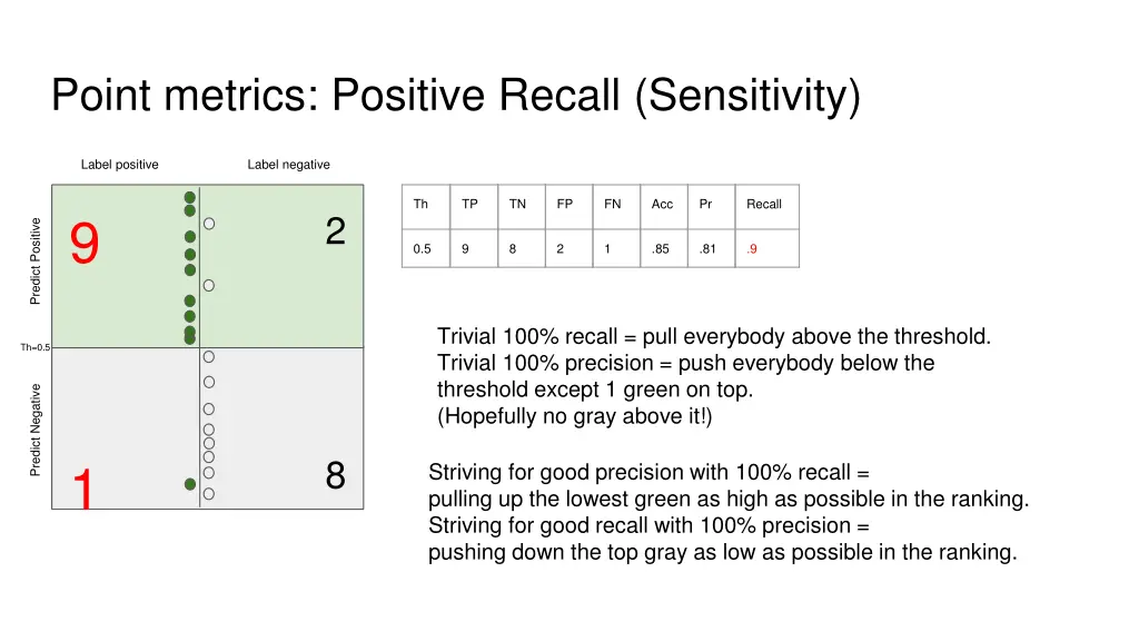 point metrics positive recall sensitivity