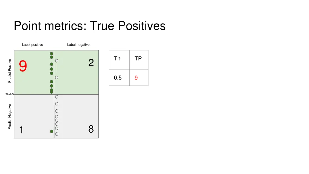 point metrics true positives