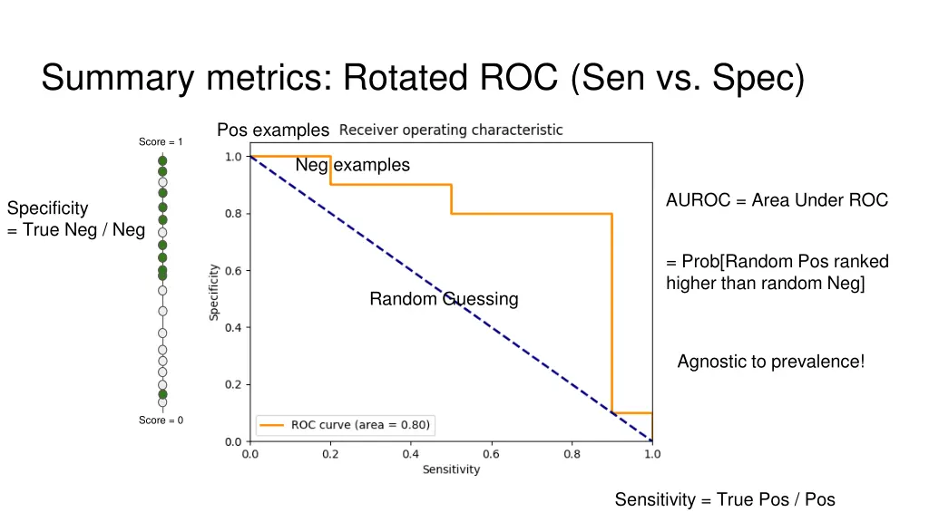 summary metrics rotated roc sen vs spec