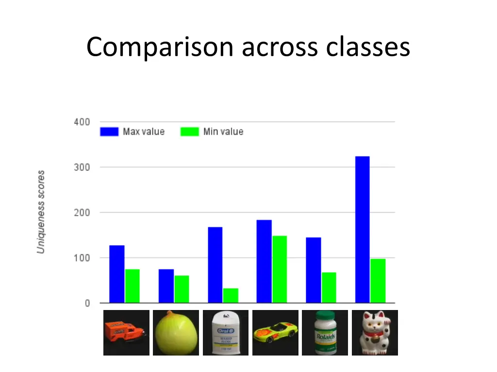 comparison across classes