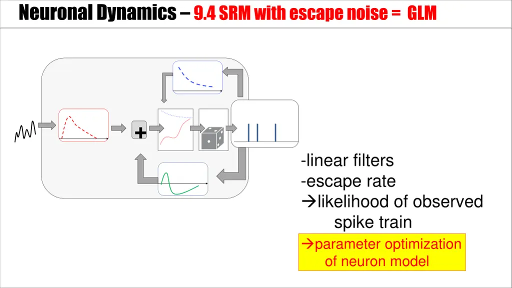 neuronal dynamics 9 4srm with escape noise glm