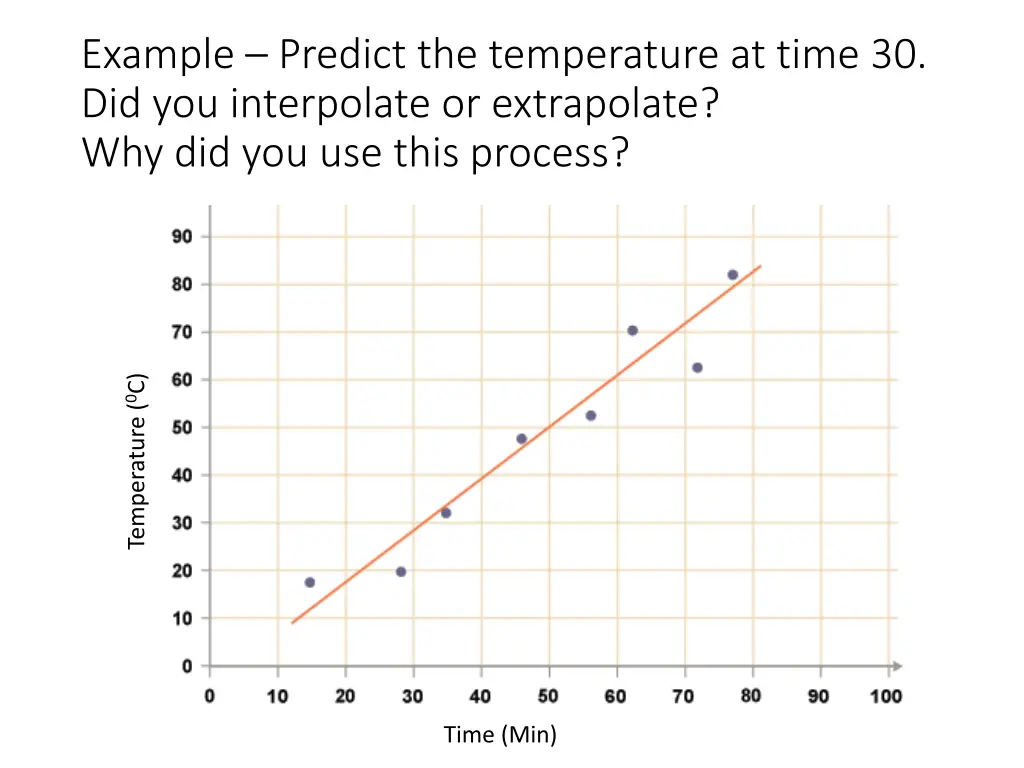 example predict the temperature at time