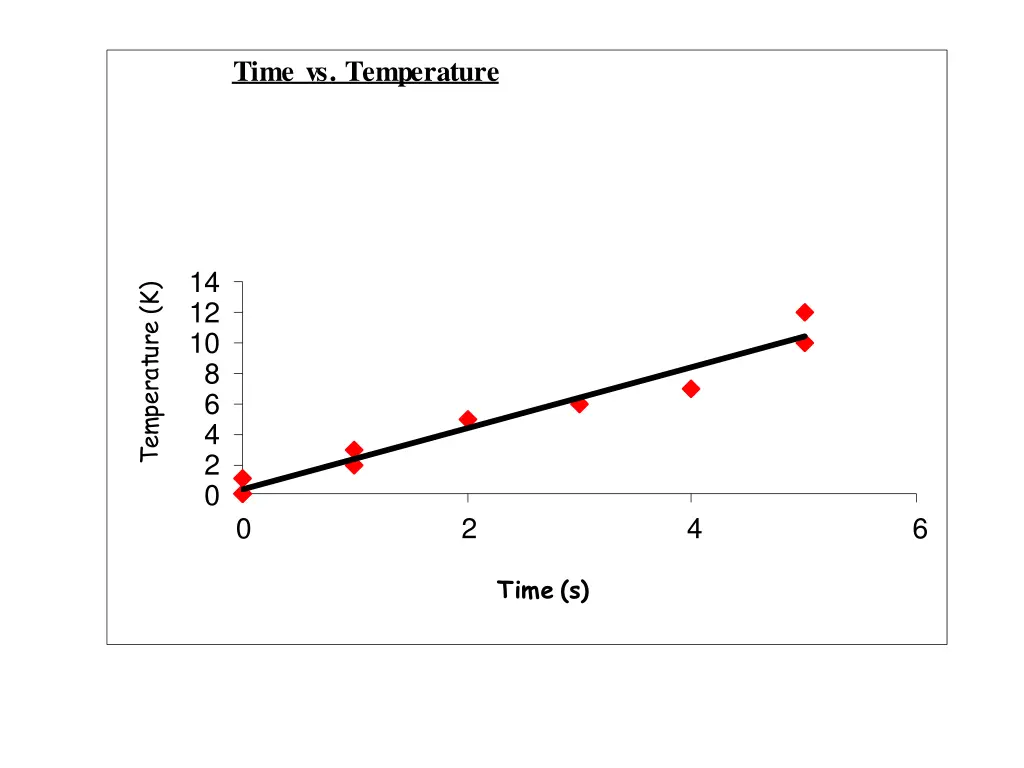 time vs temperature 1