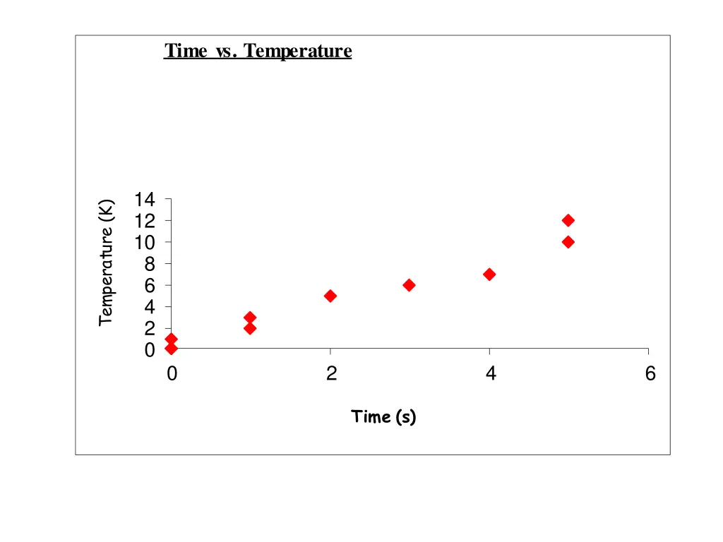 time vs temperature