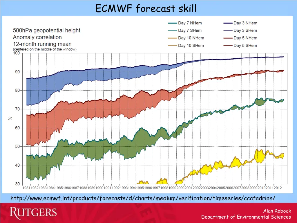 ecmwf forecast skill