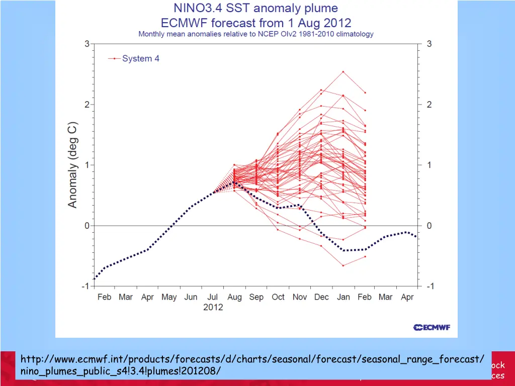 http www ecmwf int products forecasts d charts 2