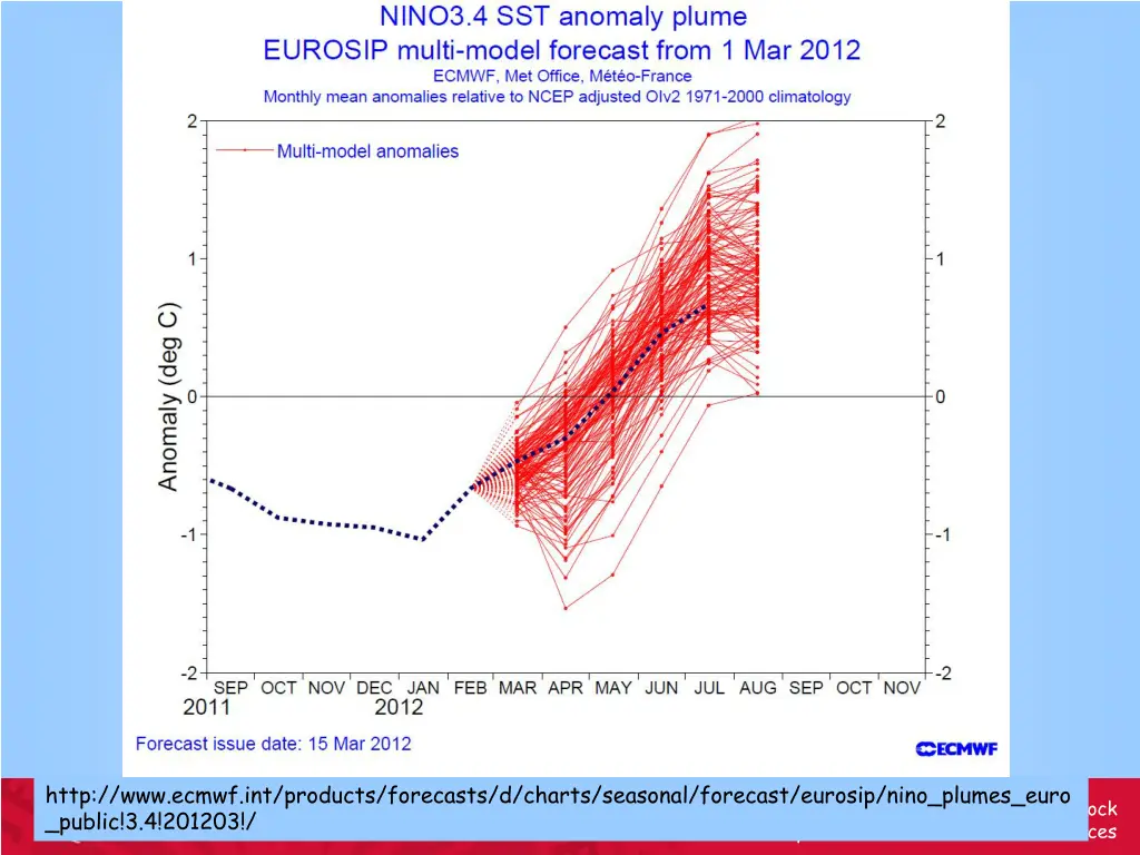 http www ecmwf int products forecasts d charts 8