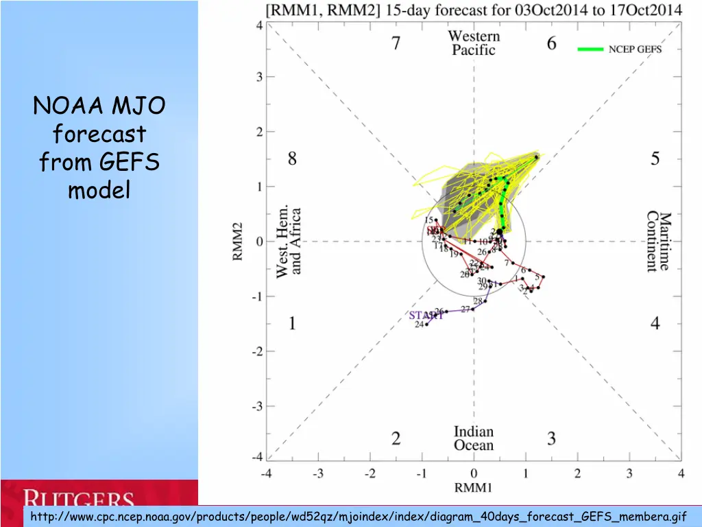 noaa mjo forecast from gefs model