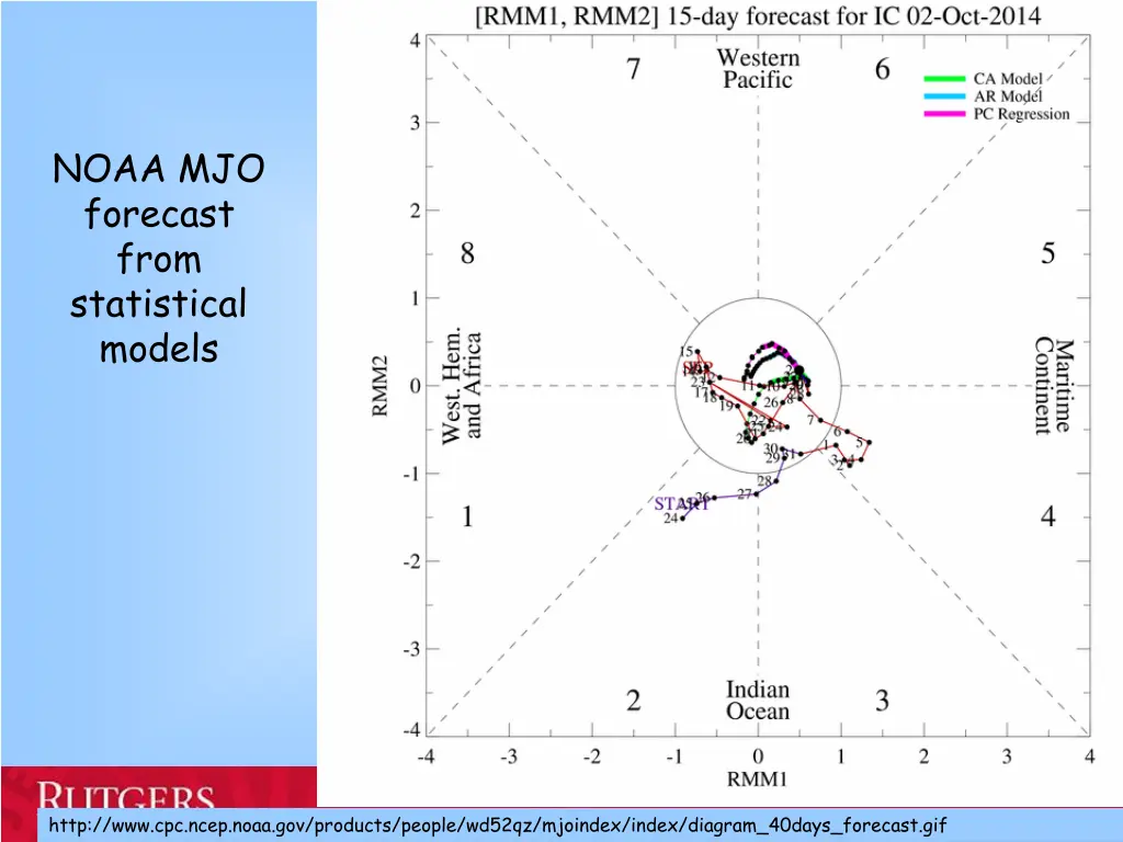 noaa mjo forecast from statistical models