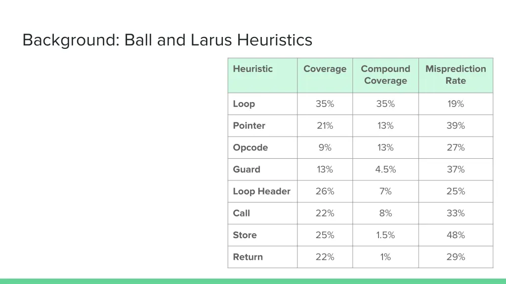 background ball and larus heuristics